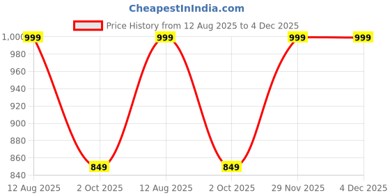 amazon.in thomas scott Solid Color Chino Trousers for Mens thomas scott Price History Graph from 12 Aug 2025 to 4 Dec 2025