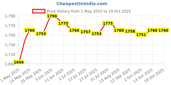 amazon.in Solid Color Cotton Linen Cylindrical Lumbar Support Pillow Wine Red Price History Graph from 1 May 2025 to 19 Oct 2025