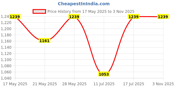 amazon.in tag24 Solid Color Diaper Bag for Mothers, Travel Maternity Bag for Newborn Baby, Multiple Pocket Water-Resistant Hospital Bag for Moms tag24 Price History Graph from 17 May 2025 to 2 Nov 2025