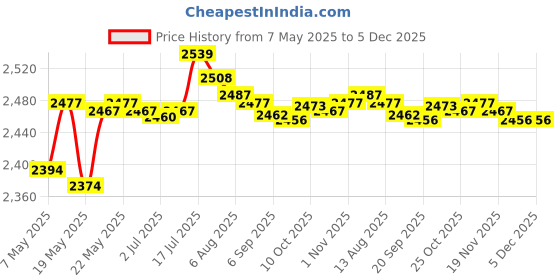 amazon.in Solid Color Hotel Pleated Bed Skirt Wrinkle & Fade Resistant Gray_Queen Price History Graph from 7 May 2025 to 5 Dec 2025
