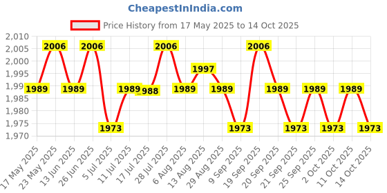 amazon.in Solid Color Hotel Pleated Bed Skirt Wrinkle & Fade Resistant Khaki_Twin Price History Graph from 17 May 2025 to 11 Oct 2025