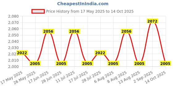 amazon.in Solid Color Hotel Pleated Bed Skirt Wrinkle & Fade Resistant Khaki_Twin Price History Graph from 17 May 2025 to 14 Oct 2025