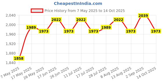 amazon.in Solid Color Hotel Pleated Bed Skirt Wrinkle & Fade Resistant White_Twin Price History Graph from 7 May 2025 to 14 Oct 2025