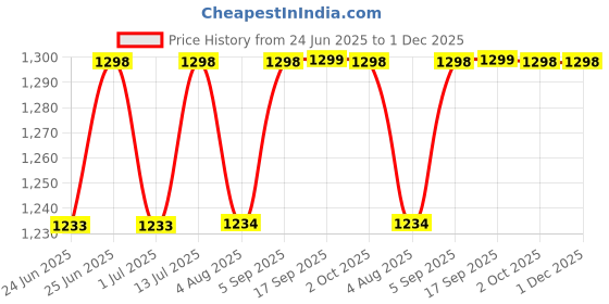 amazon.in Solid Color Premium Quilted Sofa Cover Set for 5 Seater Sofa | 3 Seater and 2 Seater Sofa Slip Covers/Velvet Sofa Panel (Cream, 5 Seater) Price History Graph from 24 Jun 2025 to 1 Dec 2025