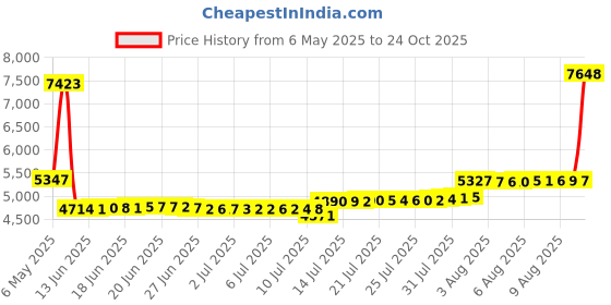 amazon.in taddlee Solid Color Red Men Swimwear Swim Boxer Briefs Bikini Board Surf Shorts (M) taddlee Price History Graph from 6 May 2025 to 24 Oct 2025