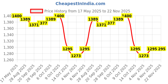 amazon.in jazzy pearls Solid Color Skirted Bikini Bottom Skort Swimsuit Beachwear Blue 4XL jazzy pearls Price History Graph from 17 May 2025 to 22 Nov 2025