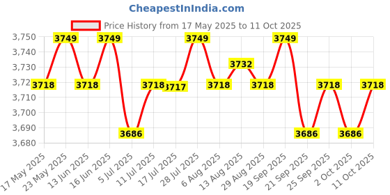amazon.in Solid Color Tri-Layer Ruffle Elastic Band Bed Skirt White-200x200cm(King) Price History Graph from 17 May 2025 to 10 Oct 2025