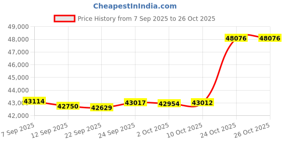 amazon.in opposuits Solid Color Tuxedo for Men Comes with Pants, Jacket and Bow tie opposuits Price History Graph from 7 Sep 2025 to 25 Oct 2025