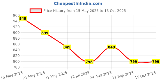 amazon.in xyxx Solid Combed Cotton Regular Fit Pyjama for Men xyxx Price History Graph from 15 May 2025 to 14 Oct 2025