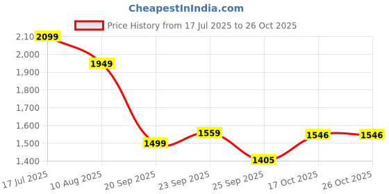 amazon.in united colors of benetton Solid Comfort Fit Denim Shorts united colors of benetton Price History Graph from 17 Jul 2025 to 26 Oct 2025