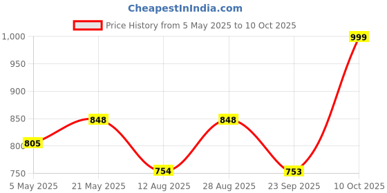 amazon.in Solid Commode Stool with Lock for Added Safety Pot White Price History Graph from 5 May 2025 to 10 Oct 2025