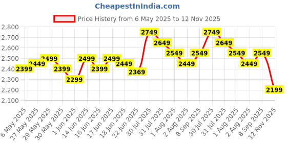 amazon.in deebaco Solid Cotton Asymmetric Tunic With Pants Women's Co-Ord Set|Puff Sleeves One Shoulder Long Length Regular Fit Summer Western Casual Wear Ladies Cord Set deebaco Price History Graph from 6 May 2025 to 12 Nov 2025