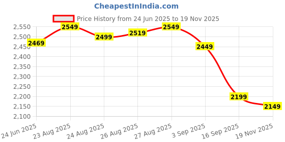 amazon.in deebaco Solid Cotton Asymmetric Tunic With Pants Women's Co-Ord Set|Puff Sleeves One Shoulder Long Length Regular Fit Summer Western Casual Wear Ladies Cord Set deebaco Price History Graph from 24 Jun 2025 to 19 Nov 2025