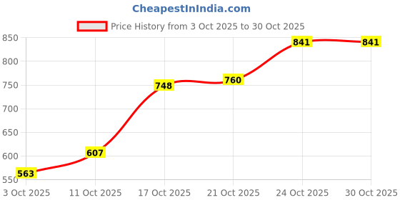 amazon.in arrow Solid Cotton Casual Shirt_ASFKOSH2010 arrow Price History Graph from 3 Oct 2025 to 30 Oct 2025
