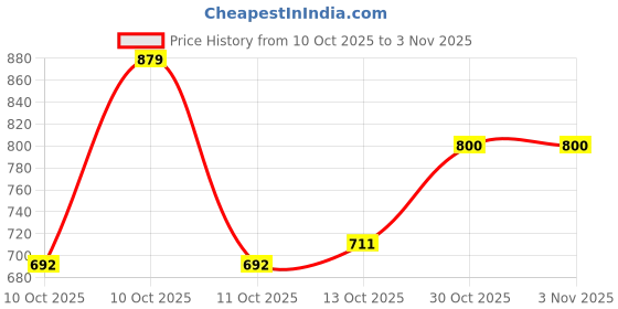 amazon.in arrow Solid Cotton Casual Shirt_ASFKOSH2010 arrow Price History Graph from 10 Oct 2025 to 2 Nov 2025