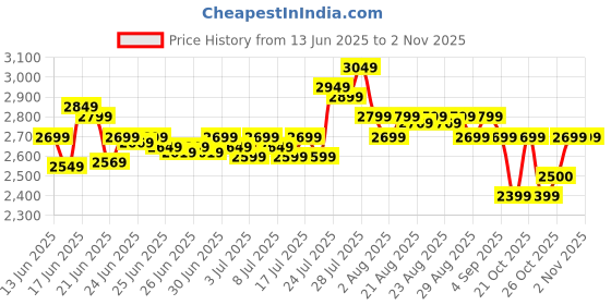 amazon.in deebaco Solid Cotton Embroidered Shirt With Pants Co-Ord Set For Women's|Collar Neck Short Kimono Sleeves Regular Fit Stylish Summer Western Casual Wear Ladies Trendy Cord Set deebaco Price History Graph from 13 Jun 2025 to 2 Nov 2025