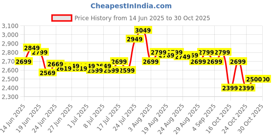 amazon.in deebaco Solid Cotton Embroidered Shirt With Pants Co-Ord Set For Women's|Collar Neck Short Kimono Sleeves Regular Fit Stylish Summer Western Casual Wear Ladies Trendy Cord Set deebaco Price History Graph from 14 Jun 2025 to 26 Oct 2025