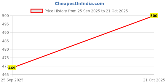 amazon.in ream Solid Cotton Fabric Women Casual Wear Pant ream Price History Graph from 25 Sep 2025 to 21 Oct 2025