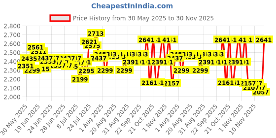 amazon.in deebaco Solid Cotton Flap Layered Shirt & Skirt Co-ord Set for Women's|Half Sleeve Collar Neck Regular Fit Stylish Summer Western Casual Wear Ladies Cord Set (DBCO00002029_L_Tan Brown) deebaco Price History Graph from 30 May 2025 to 30 Nov 2025