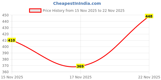 amazon.in jompers Solid Cotton Kurta Set for Men jompers Price History Graph from 15 Nov 2025 to 22 Nov 2025