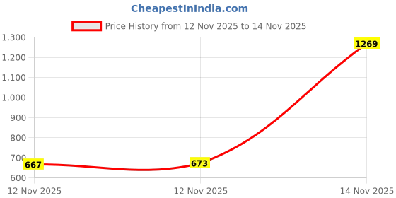 amazon.in peter england Solid Cotton Linen Blend Shirt for Men – Full Sleeves, Casual Wear peter england Price History Graph from 12 Nov 2025 to 14 Nov 2025