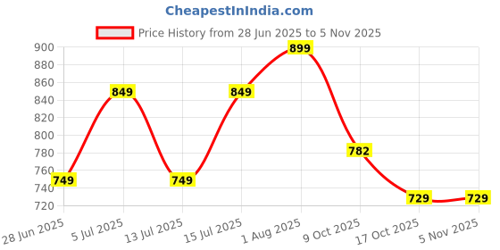 amazon.in dennis lingo Solid Cotton Men's Casual Cargo Pant, Tapered Fit, Mid Rise, Ankle Length Multi-Pocket Stretchable Cargos for Men, Trousers dennis lingo Price History Graph from 28 Jun 2025 to 3 Nov 2025