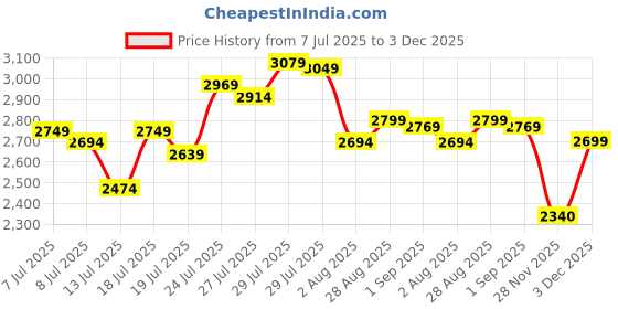 amazon.in deebaco Solid Cotton Patch Work Shirt & Pants Plus Size Co-ord Set For Women's|3/4 sleeve Collared Neck Regular Fit Stylish Summer Western Casual Wear Ladies Co-Ord Set deebaco Price History Graph from 7 Jul 2025 to 3 Dec 2025