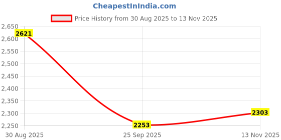 amazon.in deebaco Solid Cotton Pleated Tunic & Pants Co-ord Set for Women's|3/4 Sleeve V-Neck Loose Fit Stylish Summer Western Casual Wear Ladies Trendy Cord Set deebaco Price History Graph from 30 Aug 2025 to 13 Nov 2025