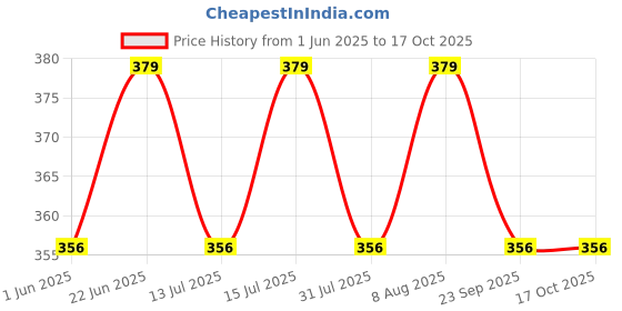 amazon.in wear your opinion Solid Cotton Rich Polo T Shirt | Collar Tshirts | Half Sleeves | Plain-Regular Fit (Available in Plus Size) wear your opinion Price History Graph from 1 Jun 2025 to 15 Oct 2025