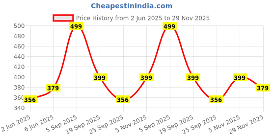 amazon.in wear your opinion Solid Cotton Rich Polo T Shirt | Collar Tshirts | Half Sleeves | Plain-Regular Fit (Available in Plus Size) wear your opinion Price History Graph from 2 Jun 2025 to 29 Nov 2025