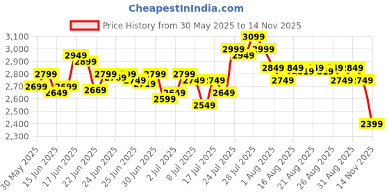 amazon.in deebaco Solid Cotton Shirt & Pants Co-ord Set for Women's|3/4 Sleeve Collar Neck Regular Fit Stylish Summer Western Casual Wear Ladies Trendy Cord Set deebaco Price History Graph from 30 May 2025 to 14 Nov 2025