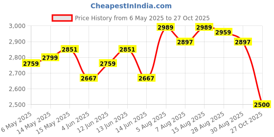 amazon.in deebaco Solid Cotton Shirt & Pants Women's Plus Size Co-Ord Set|Collared Neck 3/4 Sleeves Regular Fit Long Length Summer Western Casual Wear Ladies Cord Set deebaco Price History Graph from 6 May 2025 to 27 Oct 2025