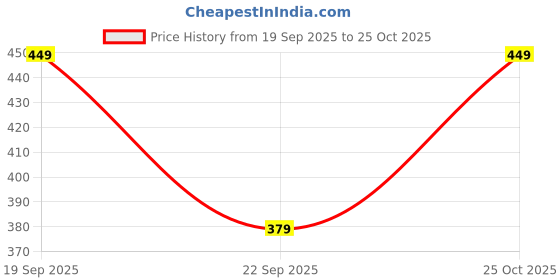 amazon.in fressia fabrics Solid Cotton Short Kurta for Men fressia fabrics Price History Graph from 19 Sep 2025 to 25 Oct 2025
