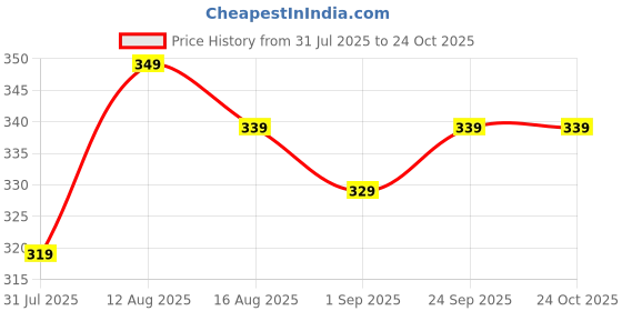 amazon.in peppyzone Solid Cotton Tank Top Vest for Men peppyzone Price History Graph from 31 Jul 2025 to 23 Oct 2025