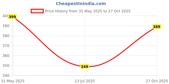 amazon.in peppyzone Solid Cotton Tank Top Vest for Men peppyzone Price History Graph from 31 May 2025 to 27 Oct 2025
