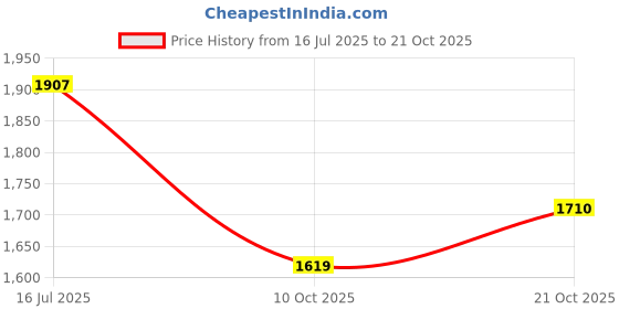 amazon.in pepe jeans Solid Cotton Tapered Fit High Rise Women's Jeans pepe jeans Price History Graph from 16 Jul 2025 to 21 Oct 2025