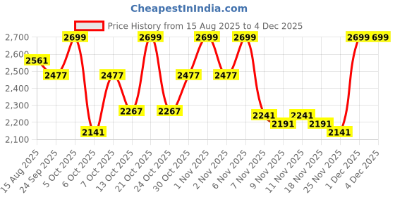 amazon.in deebaco Solid Cotton Top & Pants Co-ord Set for Women's|3/4 Sleeve Boat Keyhole Neck Regular Fit Stylish Summer Western Casual Wear Ladies Trendy Cord Set deebaco Price History Graph from 15 Aug 2025 to 3 Dec 2025