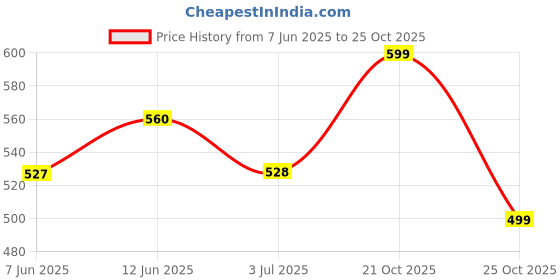 amazon.in women marks Solid Cross Body Sling Bag for Women/Girls women marks Price History Graph from 7 Jun 2025 to 21 Oct 2025
