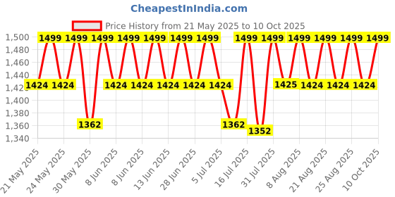 amazon.in the tie hub Solid Design Y Back Style Clip on 3cm Strap Width Elastic Suspenders for Men the tie hub Price History Graph from 21 May 2025 to 10 Oct 2025
