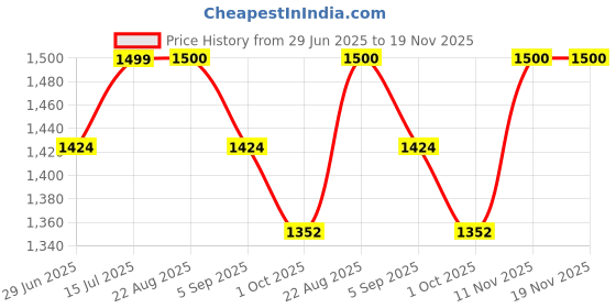 amazon.in the tie hub Solid Design Y Back Style Clip on 3cm Strap Width Elastic Suspenders for Men the tie hub Price History Graph from 29 Jun 2025 to 19 Nov 2025