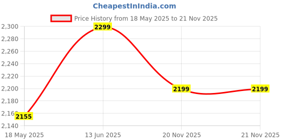 amazon.in manyavar Solid Dhotis for Men (DHOTI ONLY) manyavar Price History Graph from 18 May 2025 to 20 Nov 2025
