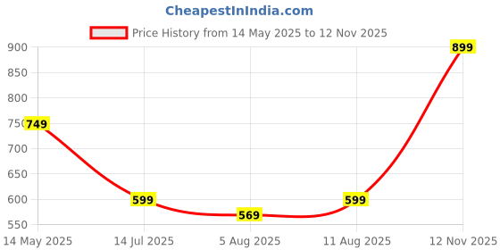 amazon.in aahwan Solid Drawstring Relexed Fit Straight Leg Pants for Men's aahwan Price History Graph from 14 May 2025 to 12 Nov 2025