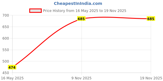 amazon.in be savage Solid Drop Shoulder Hooded Neck Long Sleeves Hoodie Winter Wear Zipper Jacket for Women's be savage Price History Graph from 16 May 2025 to 19 Nov 2025