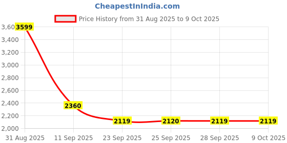 amazon.in w for woman Solid Embroidered Rayon Flax A-line Red Tunic and Straight Pants Co-ord Set w for woman Price History Graph from 31 Aug 2025 to 8 Oct 2025