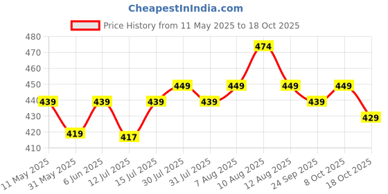 amazon.in kavove Solid Essentials Black Bow Tie kavove Price History Graph from 11 May 2025 to 18 Oct 2025