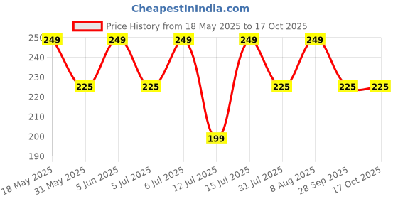 amazon.in kavove Solid Essentials Bow Tie kavove Price History Graph from 18 May 2025 to 16 Oct 2025