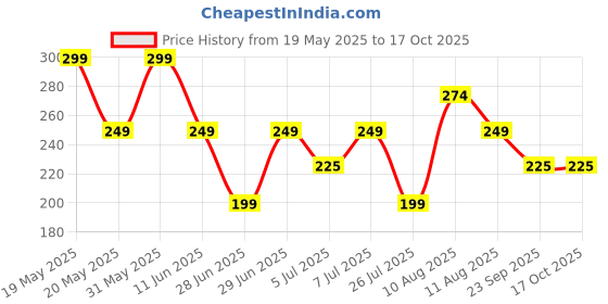 amazon.in kavove Solid Essentials Golden Bow Tie kavove Price History Graph from 19 May 2025 to 16 Oct 2025