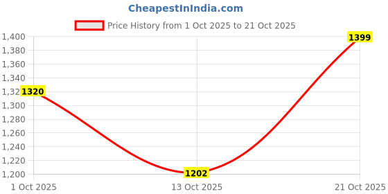 amazon.in xtep Solid EVA Foam Sole Sports Basketball Shoes for Men- EVA Sole- Pull on- EVA Foam Built Outsole- Durable EVA Built Upper- Phylon Cushioned Footbed xtep Price History Graph from 1 Oct 2025 to 21 Oct 2025