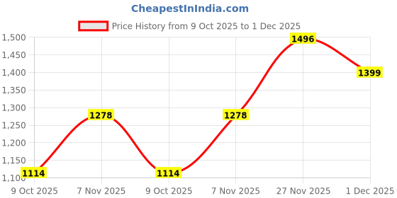 amazon.in xtep Solid EVA Foam Sole Sports Basketball Shoes for Men- EVA Sole- Pull on- EVA Foam Built Outsole- Durable EVA Built Upper- Phylon Cushioned Footbed xtep Price History Graph from 9 Oct 2025 to 1 Dec 2025
