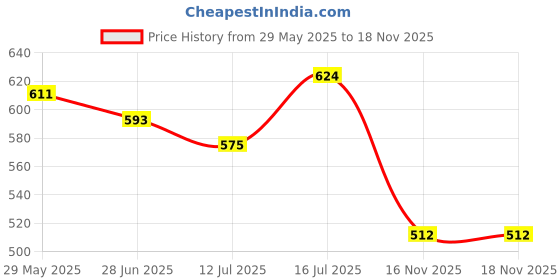 amazon.in styli Solid Fit Women White Oversized Long Length Textured Shirt styli Price History Graph from 29 May 2025 to 17 Nov 2025